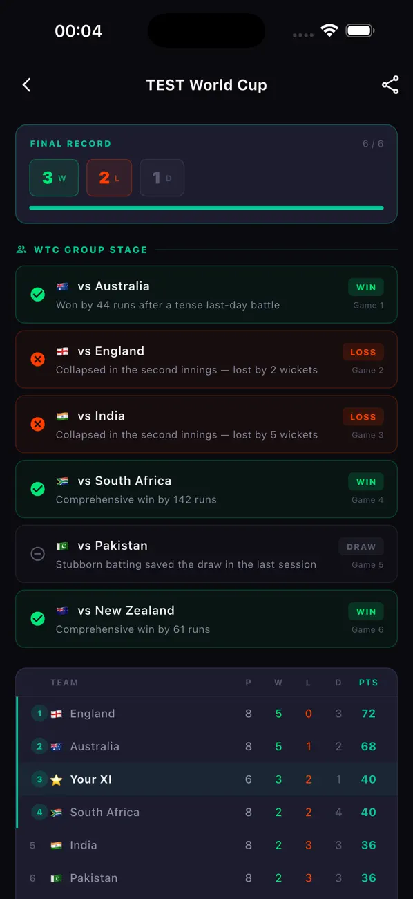 38* - Not Out